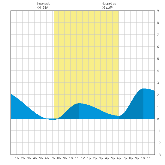 Sawyer Key tide chart for Friday, January 14, 2022