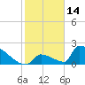 Sawyer Key tide chart for Friday, January 14, 2022