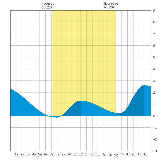 Sawyer Key tide chart for Saturday, January 15, 2022
