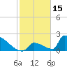 Sawyer Key tide chart for Saturday, January 15, 2022