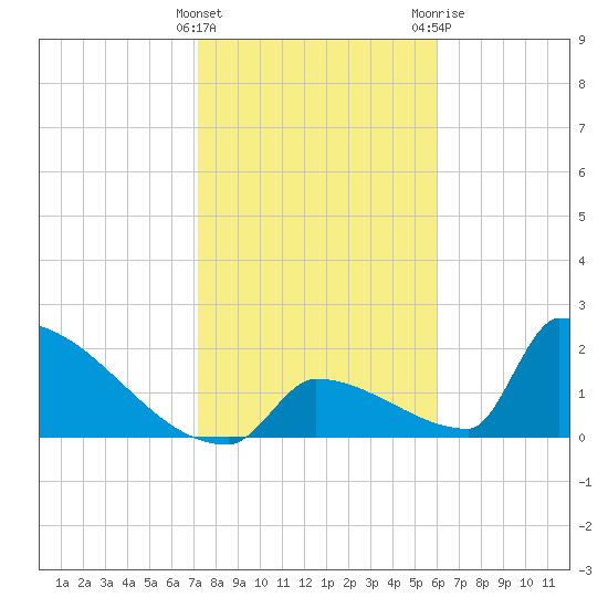 Sawyer Key tide chart for Sunday, January 16, 2022