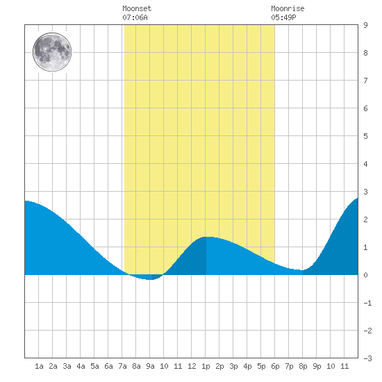 Sawyer Key tide chart for Monday, January 17, 2022