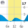 Sawyer Key tide chart for Monday, January 17, 2022