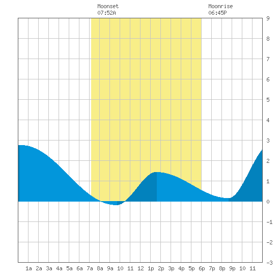 Sawyer Key tide chart for Tuesday, January 18, 2022
