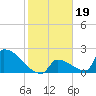 Sawyer Key tide chart for Wednesday, January 19, 2022