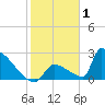 Sawyer Key tide chart for Saturday, January 1, 2022