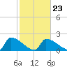 Sawyer Key tide chart for Sunday, January 23, 2022