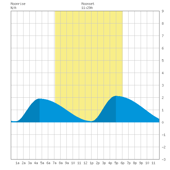 Sawyer Key tide chart for Monday, January 24, 2022