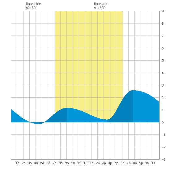 Sawyer Key tide chart for Thursday, January 27, 2022