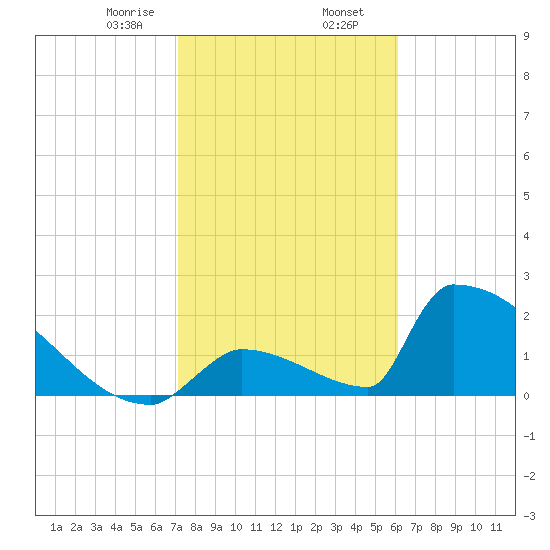 Sawyer Key tide chart for Friday, January 28, 2022
