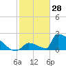 Sawyer Key tide chart for Friday, January 28, 2022