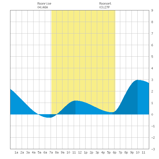 Sawyer Key tide chart for Saturday, January 29, 2022