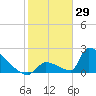 Sawyer Key tide chart for Saturday, January 29, 2022