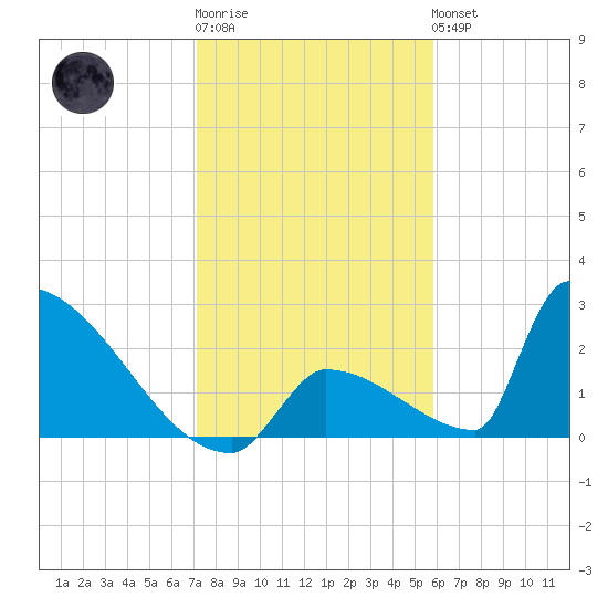 Sawyer Key tide chart for Sunday, January 2, 2022