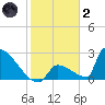 Sawyer Key tide chart for Sunday, January 2, 2022