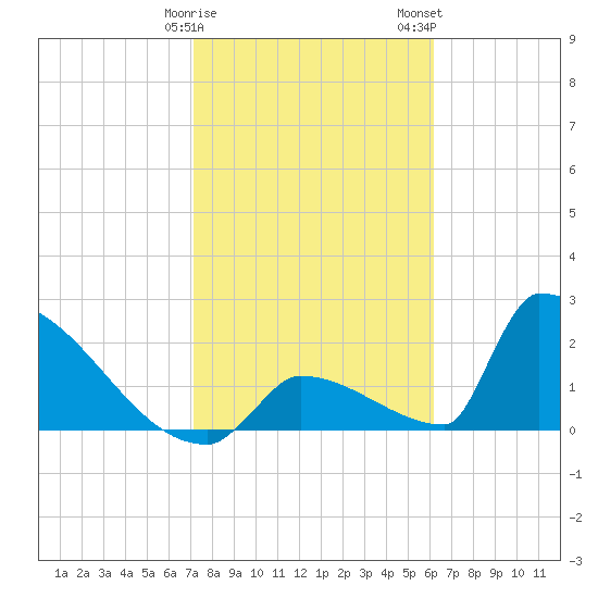 Sawyer Key tide chart for Sunday, January 30, 2022