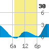 Sawyer Key tide chart for Sunday, January 30, 2022