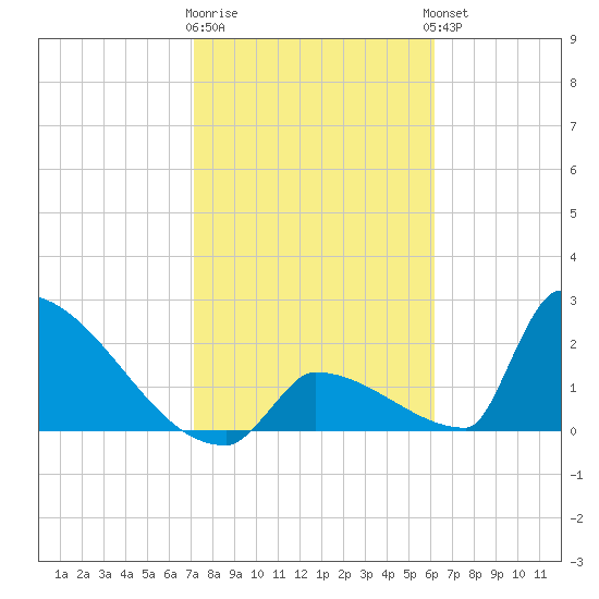 Sawyer Key tide chart for Monday, January 31, 2022