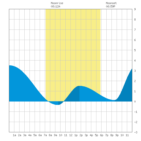 Sawyer Key tide chart for Monday, January 3, 2022