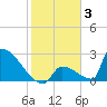 Sawyer Key tide chart for Monday, January 3, 2022