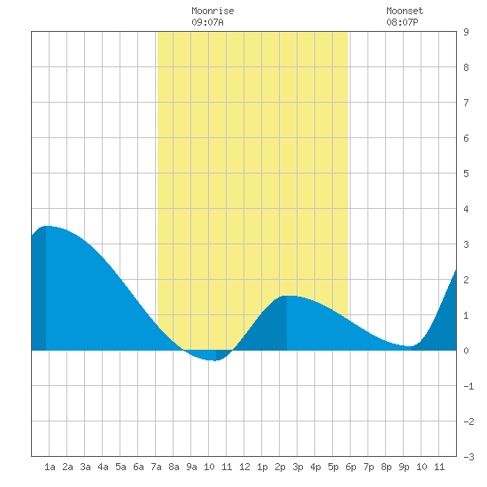 Sawyer Key tide chart for Tuesday, January 4, 2022