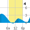 Sawyer Key tide chart for Tuesday, January 4, 2022