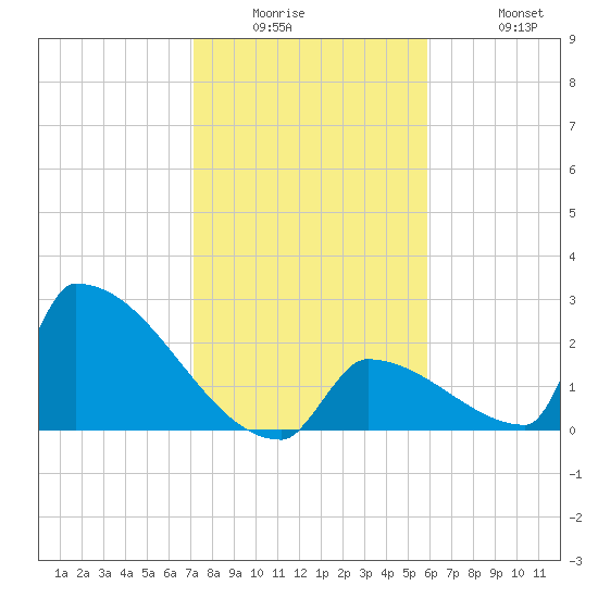 Sawyer Key tide chart for Wednesday, January 5, 2022