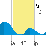 Sawyer Key tide chart for Wednesday, January 5, 2022
