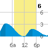 Sawyer Key tide chart for Thursday, January 6, 2022