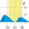 Sawyer Key tide chart for Friday, January 7, 2022