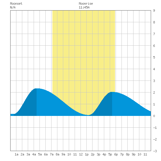 Sawyer Key tide chart for Saturday, January 8, 2022