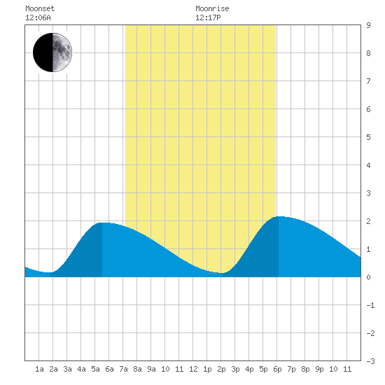 Sawyer Key tide chart for Sunday, January 9, 2022