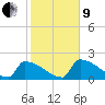 Sawyer Key tide chart for Sunday, January 9, 2022