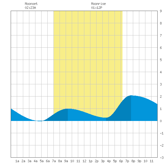 Sawyer Key tide chart for Thursday, February 10, 2022