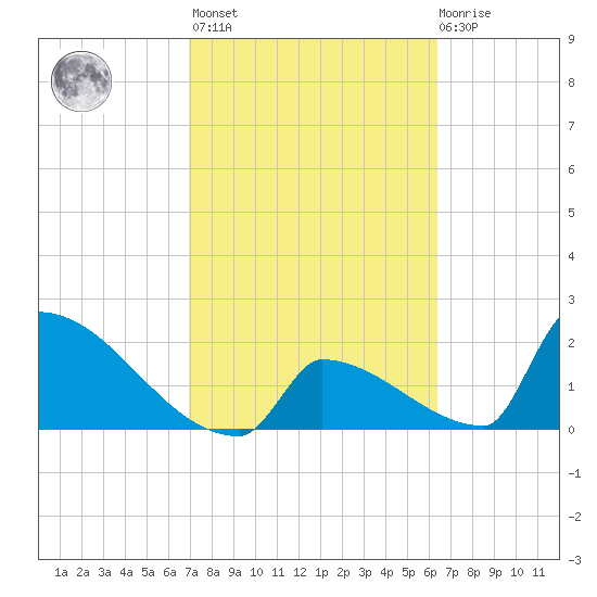 Sawyer Key tide chart for Wednesday, February 16, 2022
