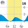 Sawyer Key tide chart for Wednesday, February 16, 2022