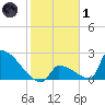 Sawyer Key tide chart for Tuesday, February 1, 2022