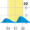 Sawyer Key tide chart for Tuesday, February 22, 2022