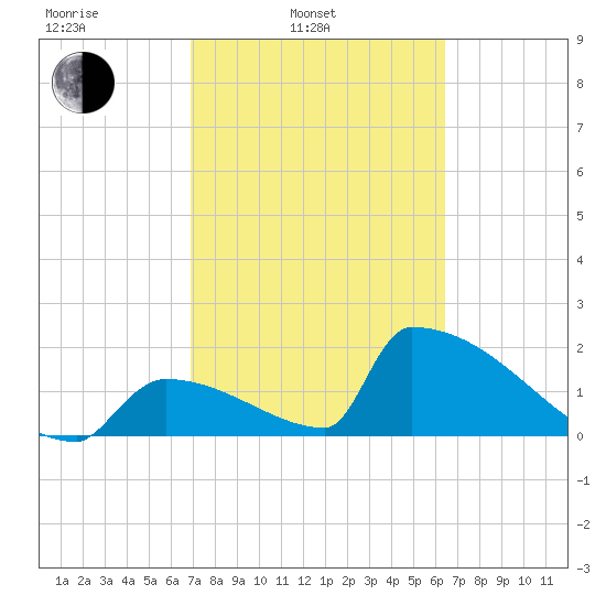 Sawyer Key tide chart for Wednesday, February 23, 2022