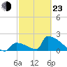 Sawyer Key tide chart for Wednesday, February 23, 2022