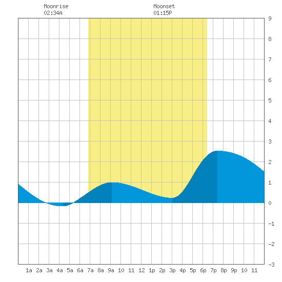 Sawyer Key tide chart for Friday, February 25, 2022
