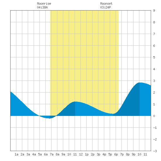 Sawyer Key tide chart for Sunday, February 27, 2022