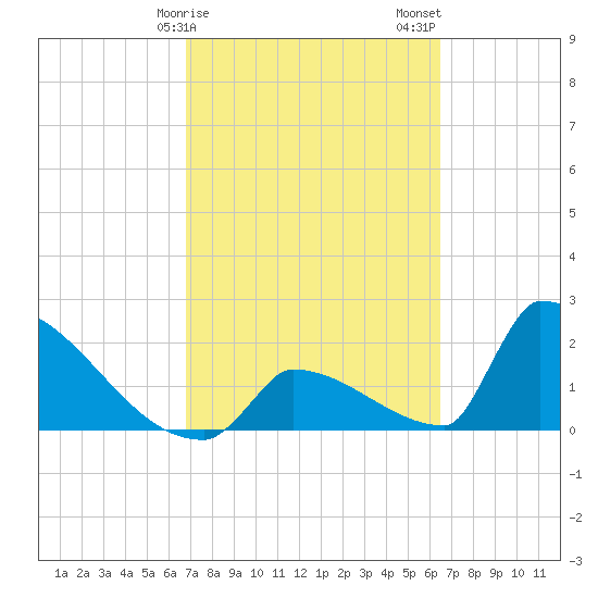 Sawyer Key tide chart for Monday, February 28, 2022