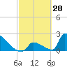 Sawyer Key tide chart for Monday, February 28, 2022