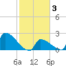 Sawyer Key tide chart for Thursday, February 3, 2022