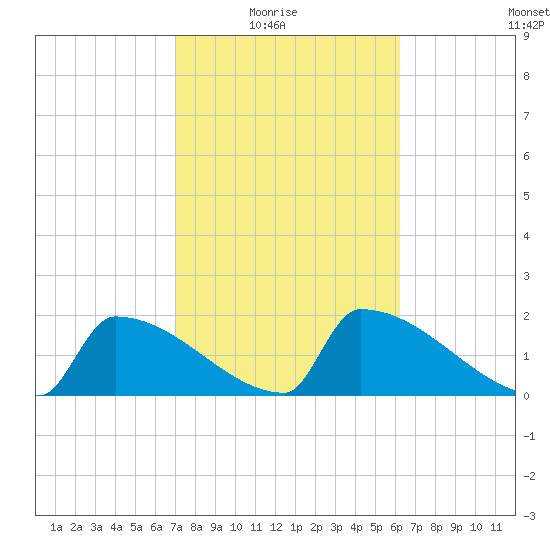 Sawyer Key tide chart for Sunday, February 6, 2022