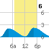 Sawyer Key tide chart for Sunday, February 6, 2022