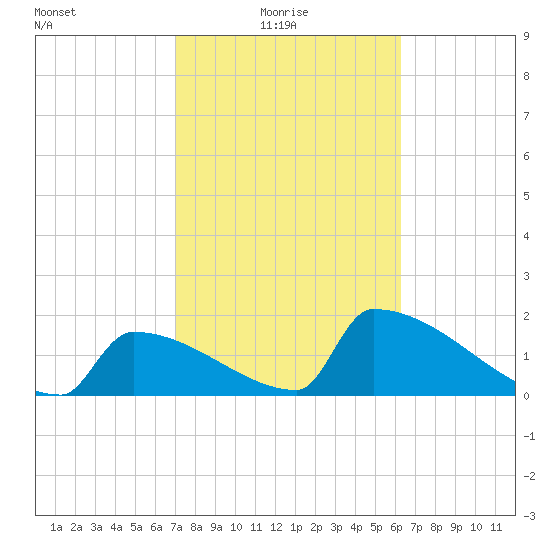 Sawyer Key tide chart for Monday, February 7, 2022