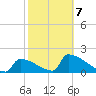 Sawyer Key tide chart for Monday, February 7, 2022