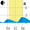 Sawyer Key tide chart for Tuesday, February 8, 2022